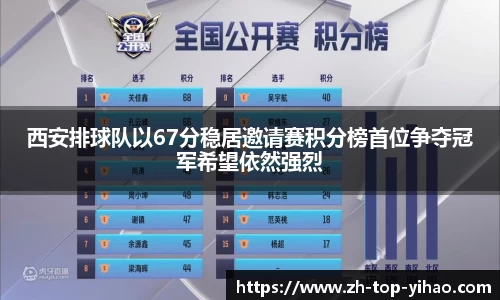 西安排球队以67分稳居邀请赛积分榜首位争夺冠军希望依然强烈